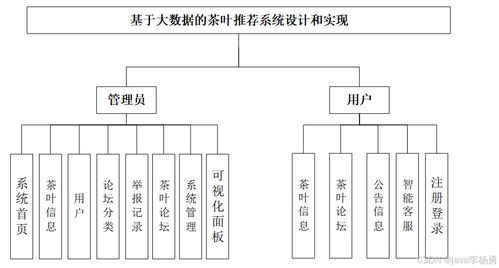 基于大數據爬蟲、SpringBoot、智能AI大模型及協同過濾算法的茶葉推薦與可視化管理平臺設計與實現