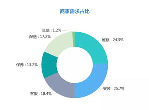 2019雙十一家居行業(yè)售后服務(wù)數(shù)據(jù)分析報(bào)告 挑戰(zhàn)、趨勢(shì)與優(yōu)化路徑